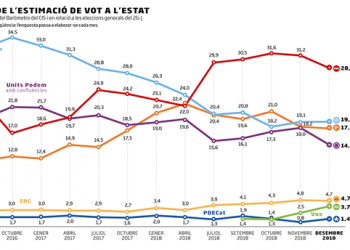 Vox entraria en un Congrés amb més pes de la dreta, segons el CIS