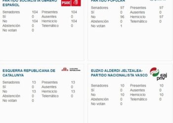 El 95,5% del Senat rebutja les propostes de Compromís  perquè la LOMLOE donara més protecció a les llengües espanyoles no castellanes, siguen cooficials o no.