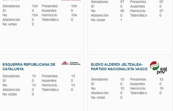 El 95,5% del Senat rebutja les propostes de Compromís perquè la LOMLOE donara més protecció a les llengües espanyoles no castellanes, siguen cooficials o no.